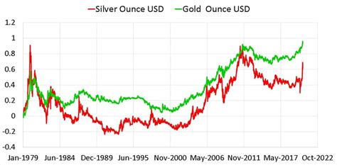 gold vs silver price chart.